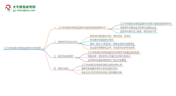2025年珠海科技學(xué)院函授本科學(xué)歷能參加統(tǒng)招專升本嗎？思維導(dǎo)圖
