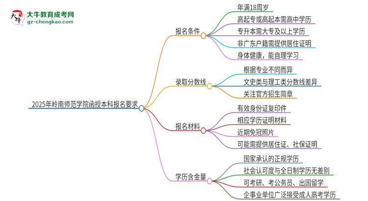 2025年嶺南師范學(xué)院的函授本科報名有什么要求？思維導(dǎo)圖