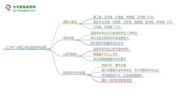 2025年廣州理工學(xué)院函授本科考多少分可以上？思維導(dǎo)圖