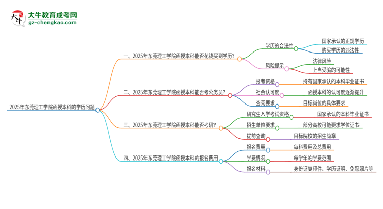 2025年東莞理工學院函授本科學歷能花錢買到嗎？思維導圖