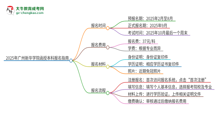 2025年廣州新華學(xué)院函授本科怎么報名？思維導(dǎo)圖
