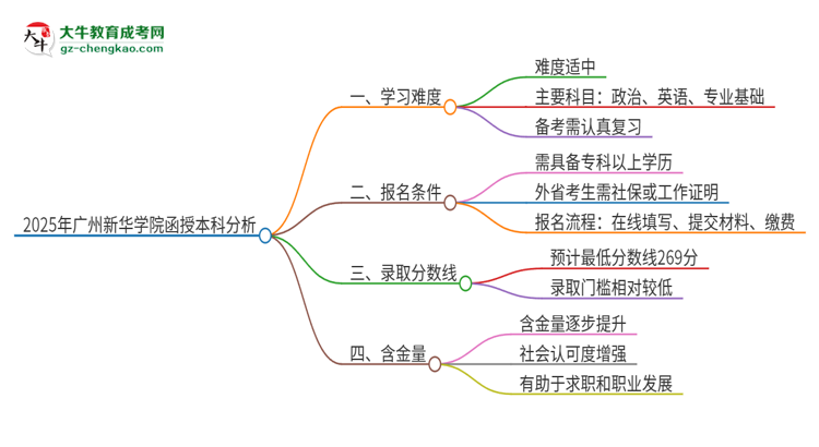 2025年廣州新華學(xué)院函授本科的難度怎么樣？思維導(dǎo)圖