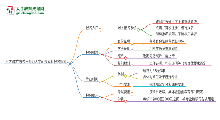 2025年廣東技術(shù)師范大學(xué)函授本科怎么報名？思維導(dǎo)圖