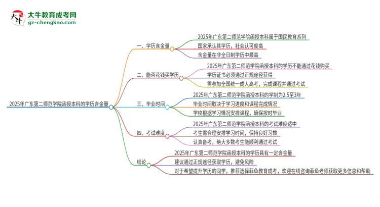2025年廣東第二師范學(xué)院函授本科的學(xué)歷是有含金量的嗎？思維導(dǎo)圖