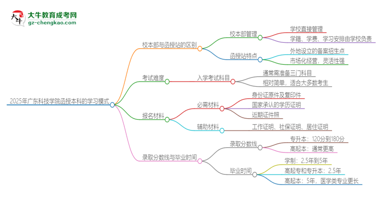 2025年廣東科技學院函授本科校本部和函授站有哪些區(qū)別思維導圖