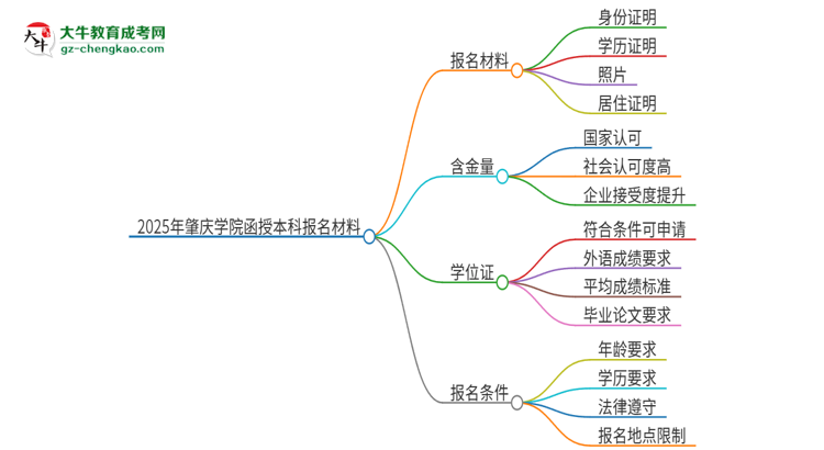2025年肇慶學(xué)院報(bào)名函授本科需要什么材料？思維導(dǎo)圖
