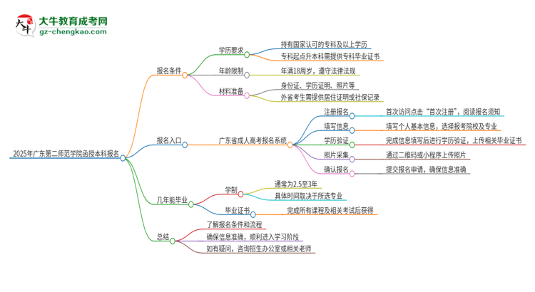 2025年廣東第二師范學(xué)院函授本科怎么報名？思維導(dǎo)圖