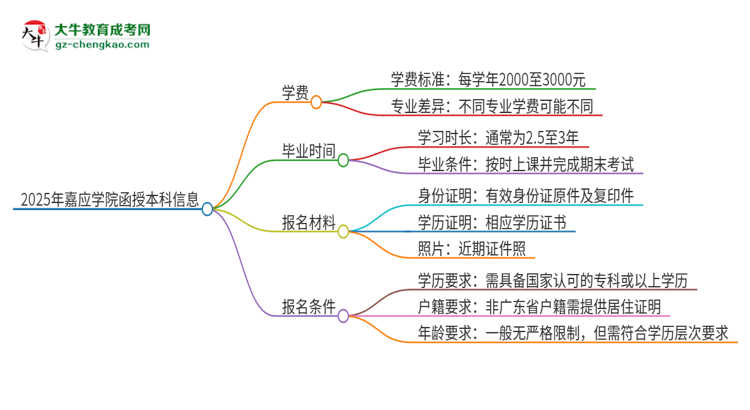 2025年嘉應(yīng)學(xué)院函授本科學(xué)費(fèi)要多少？思維導(dǎo)圖
