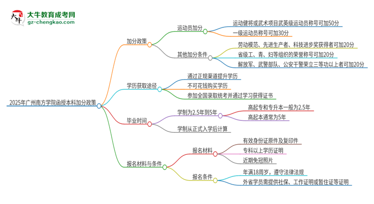 2025年廣州南方學院函授本科有什么政策能加分？思維導圖