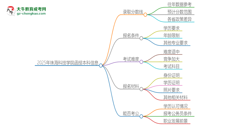 2025年珠?？萍紝W(xué)院函授本科考多少分可以上？思維導(dǎo)圖