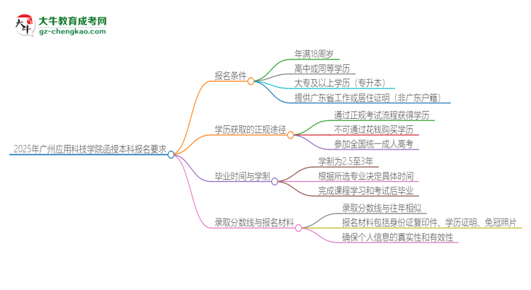 2025年廣州應(yīng)用科技學(xué)院的函授本科報名有什么要求？思維導(dǎo)圖