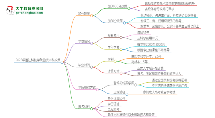 2025年湛江科技學院函授本科有什么政策能加分？思維導圖