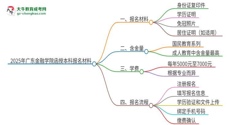 2025年廣東金融學(xué)院報名函授本科需要什么材料？思維導(dǎo)圖