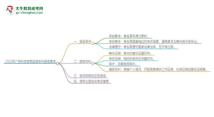 2025年廣東科技學(xué)院的函授本科報(bào)名有什么要求？思維導(dǎo)圖