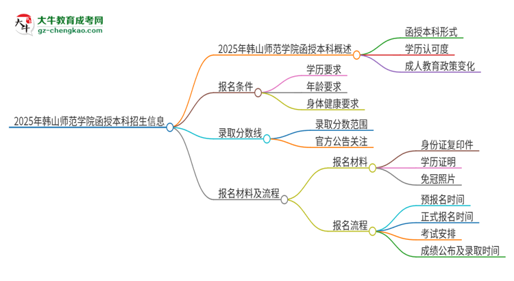2025年韓山師范學(xué)院函授本科學(xué)歷能參加統(tǒng)招專(zhuān)升本嗎？思維導(dǎo)圖