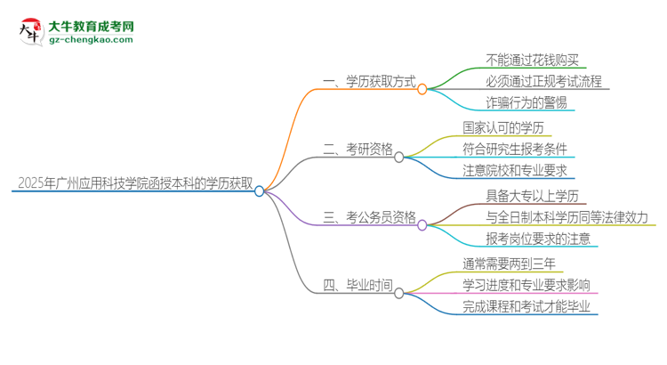 2025年廣州應(yīng)用科技學(xué)院函授本科學(xué)歷能花錢買到嗎？思維導(dǎo)圖