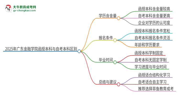 2025年廣東金融學院函授本科和自考有什么區(qū)別？思維導圖