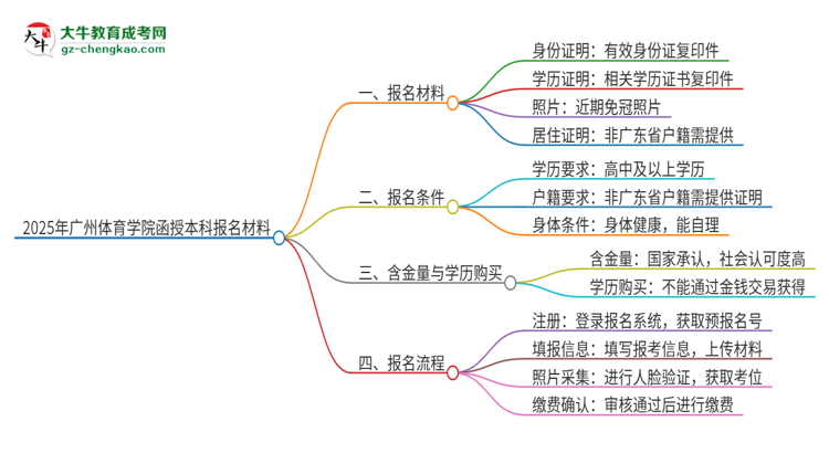 2025年廣州體育學(xué)院報名函授本科需要什么材料？思維導(dǎo)圖