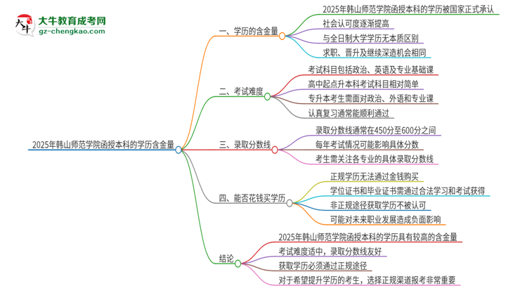 2025年韓山師范學(xué)院函授本科的學(xué)歷是有含金量的嗎？思維導(dǎo)圖