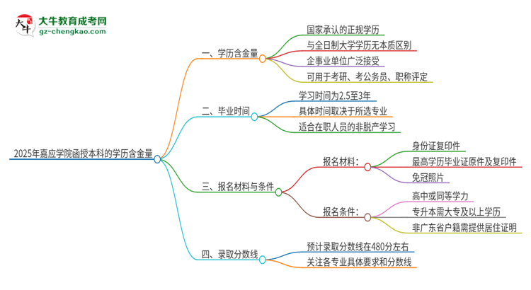2025年嘉應學院函授本科的學歷是有含金量的嗎？思維導圖