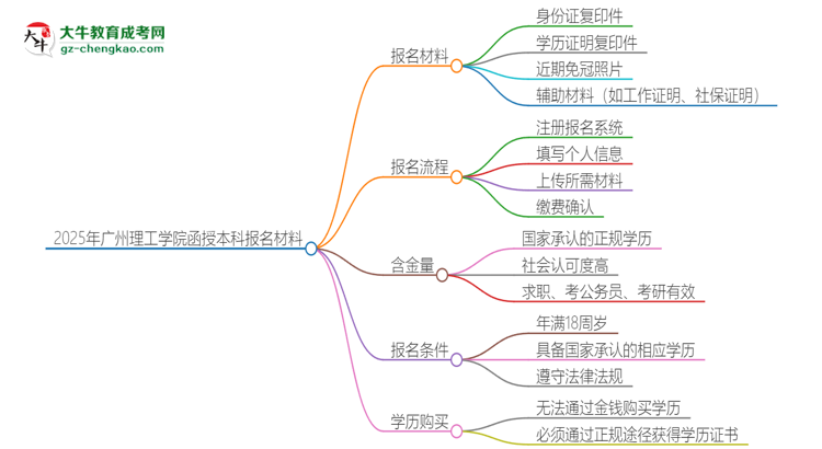 2025年廣州理工學(xué)院報(bào)名函授本科需要什么材料？思維導(dǎo)圖
