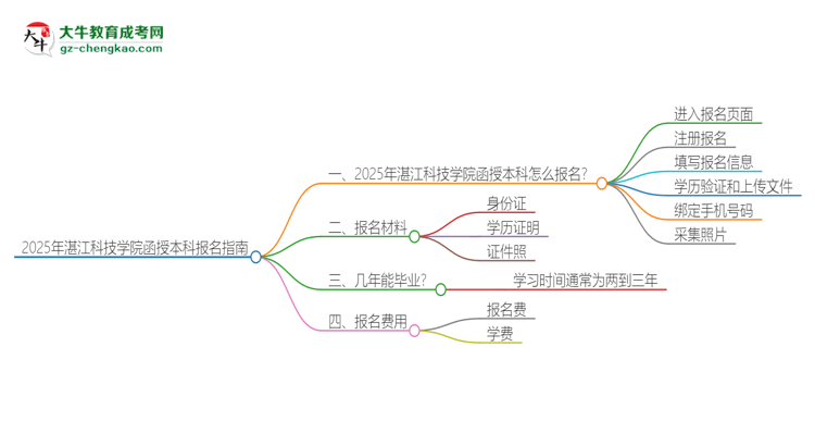 2025年湛江科技學(xué)院函授本科怎么報名？思維導(dǎo)圖