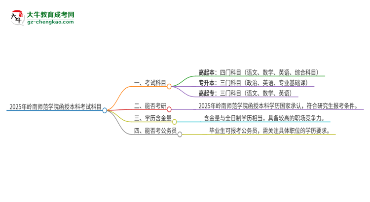2025年嶺南師范學(xué)院函授本科考試要考幾科？思維導(dǎo)圖
