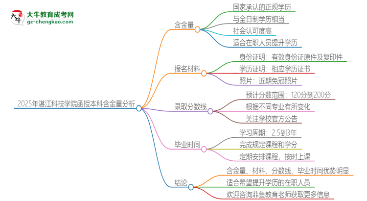 2025年湛江科技學(xué)院函授本科的學(xué)歷是有含金量的嗎？思維導(dǎo)圖