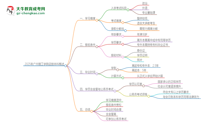 2025年廣州理工學(xué)院函授本科的難度怎么樣？思維導(dǎo)圖