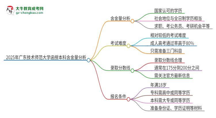 2025年廣東技術(shù)師范大學(xué)函授本科的學(xué)歷是有含金量的嗎？思維導(dǎo)圖