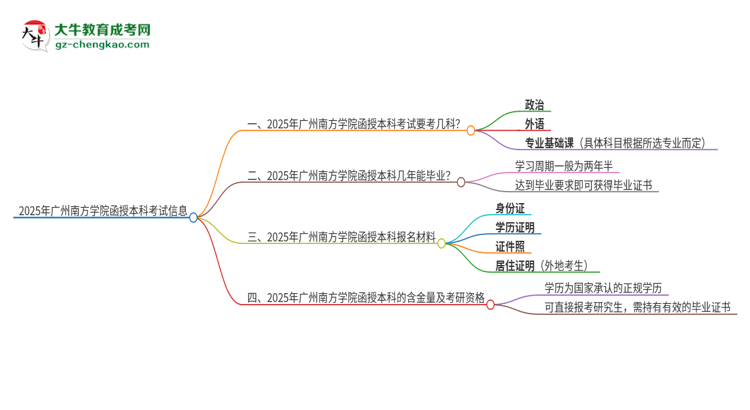 2025年廣州南方學(xué)院函授本科考試要考幾科？思維導(dǎo)圖