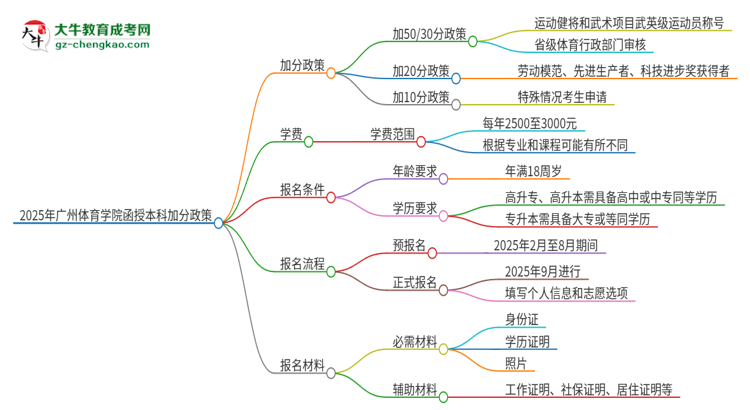 2025年廣州體育學(xué)院函授本科有什么政策能加分？思維導(dǎo)圖