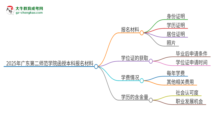 2025年廣東第二師范學院報名函授本科需要什么材料？思維導圖