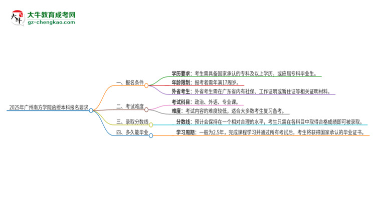 2025年廣州南方學(xué)院的函授本科報(bào)名有什么要求？思維導(dǎo)圖