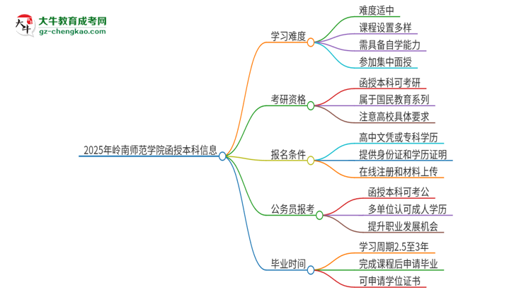 2025年嶺南師范學(xué)院函授本科的難度怎么樣？思維導(dǎo)圖