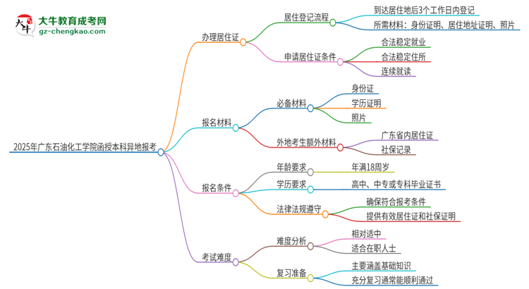 2025年廣東石油化工學(xué)院函授本科異地報考怎么辦理居住證？思維導(dǎo)圖