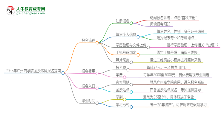 2025年廣州商學(xué)院函授本科怎么報名？思維導(dǎo)圖
