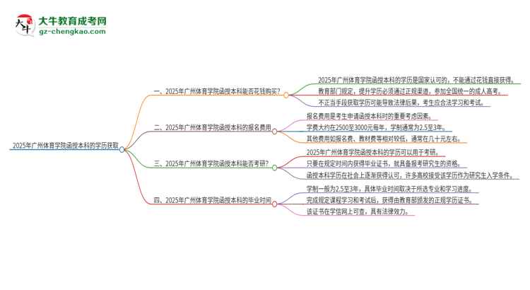 2025年廣州體育學(xué)院函授本科學(xué)歷能花錢買到嗎？思維導(dǎo)圖