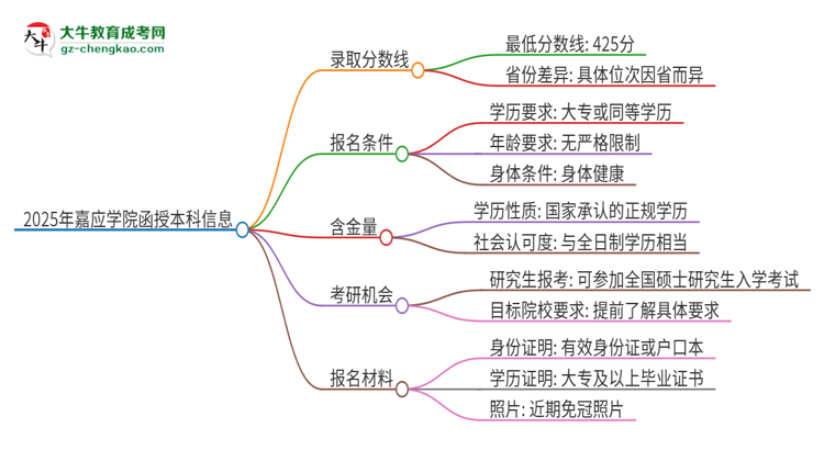 2025年嘉應(yīng)學(xué)院函授本科考多少分可以上？思維導(dǎo)圖