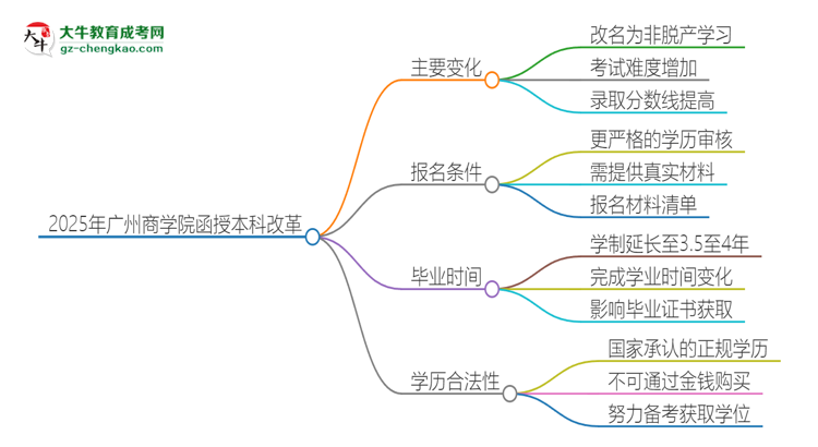 2025年廣州商學(xué)院函授本科改革有哪些變化？思維導(dǎo)圖