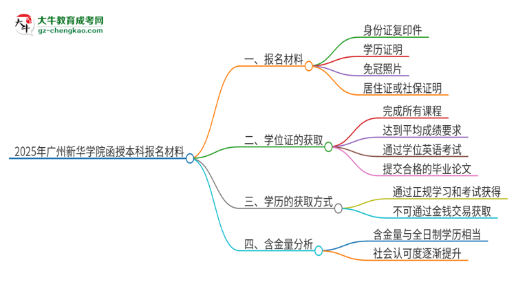2025年廣州新華學(xué)院報(bào)名函授本科需要什么材料？思維導(dǎo)圖