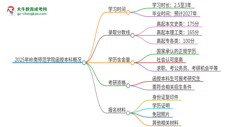 2025年嶺南師范學(xué)院函授本科多久能拿證？思維導(dǎo)圖