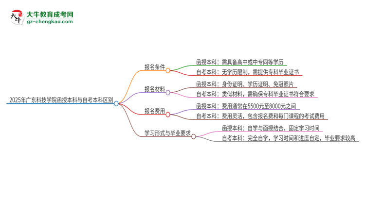 2025年廣東科技學(xué)院函授本科和自考有什么區(qū)別？思維導(dǎo)圖