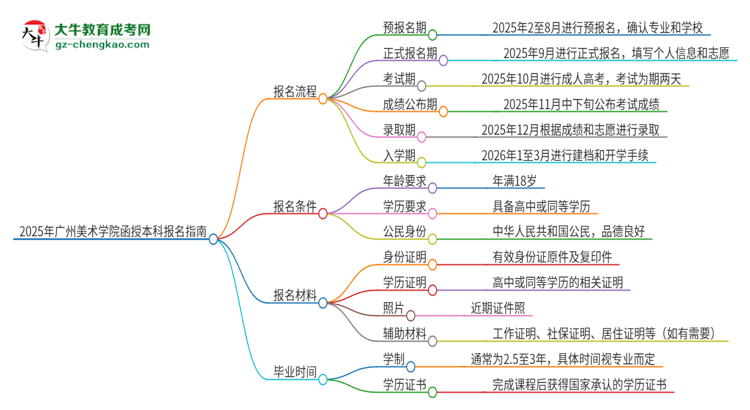 2025年廣州美術(shù)學(xué)院函授本科怎么報名？思維導(dǎo)圖