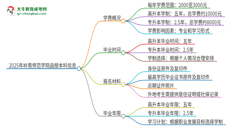 2025年嶺南師范學(xué)院函授本科學(xué)費要多少？思維導(dǎo)圖