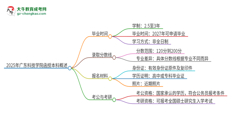 2025年廣東科技學院函授本科多久能拿證？思維導圖