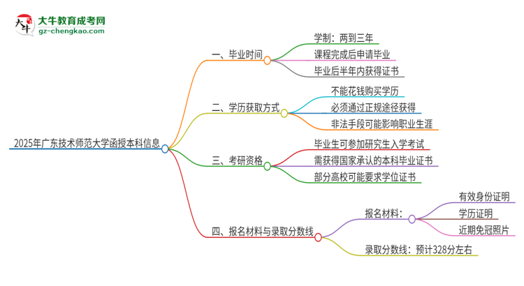2025年廣東技術(shù)師范大學(xué)函授本科多久能拿證？思維導(dǎo)圖