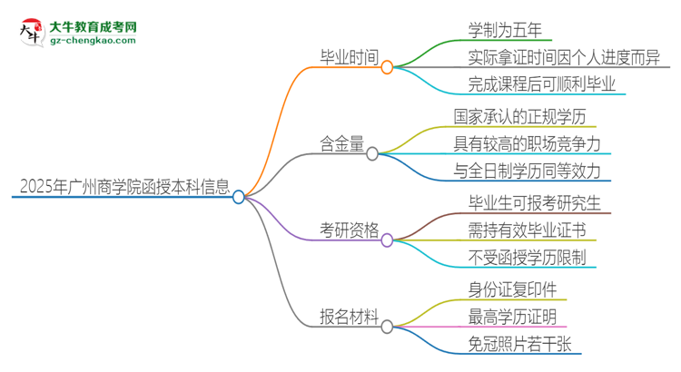 2025年廣州商學(xué)院函授本科多久能拿證？思維導(dǎo)圖