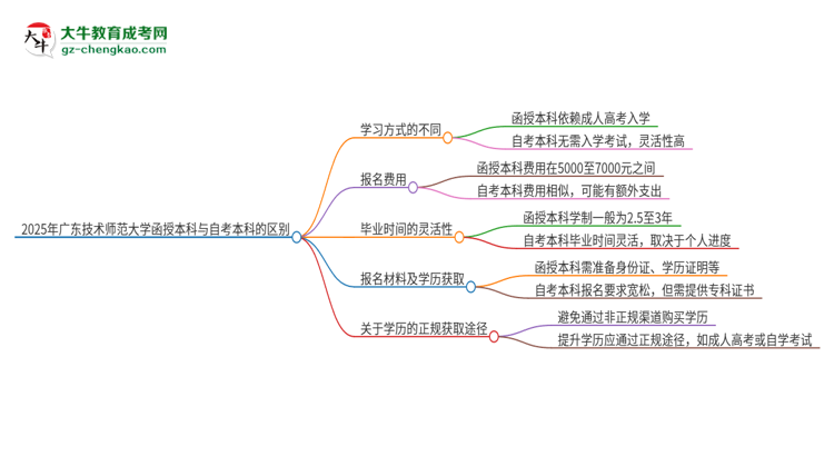 2025年廣東技術(shù)師范大學(xué)函授本科和自考有什么區(qū)別？思維導(dǎo)圖