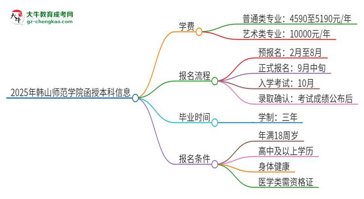 2025年韓山師范學(xué)院函授本科學(xué)費要多少？思維導(dǎo)圖